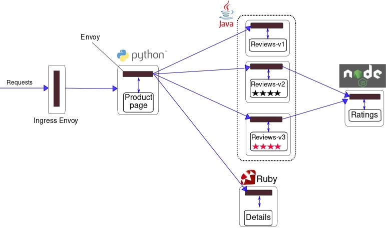A diagram of the Bookinfo application