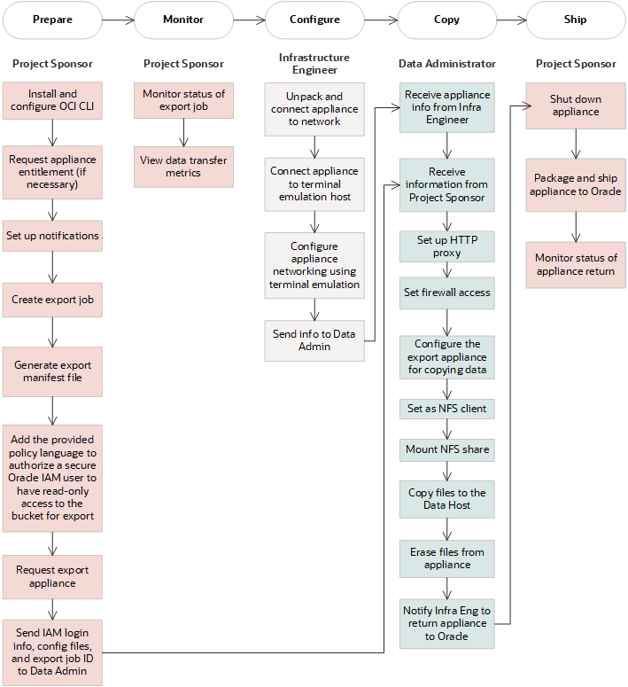 Block chart of data export workflow