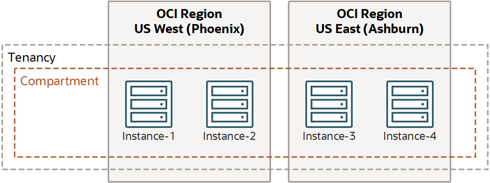 Conceptual rendering of a compartment with instances in different regions