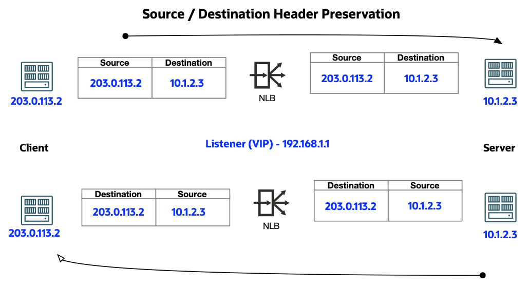 Source/destination header preservation