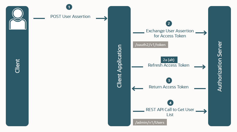 A diagram that illustrates the Assertion Grant Type flow.