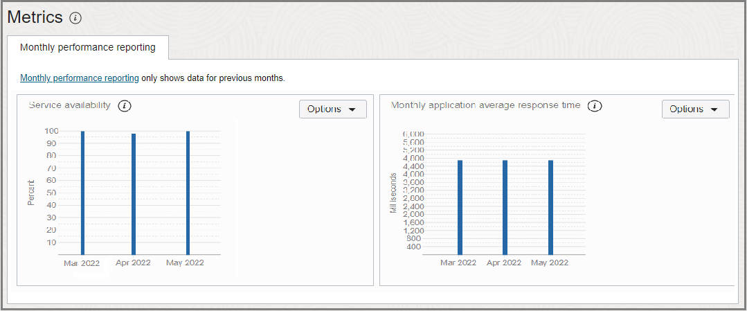 Monthly performance charts