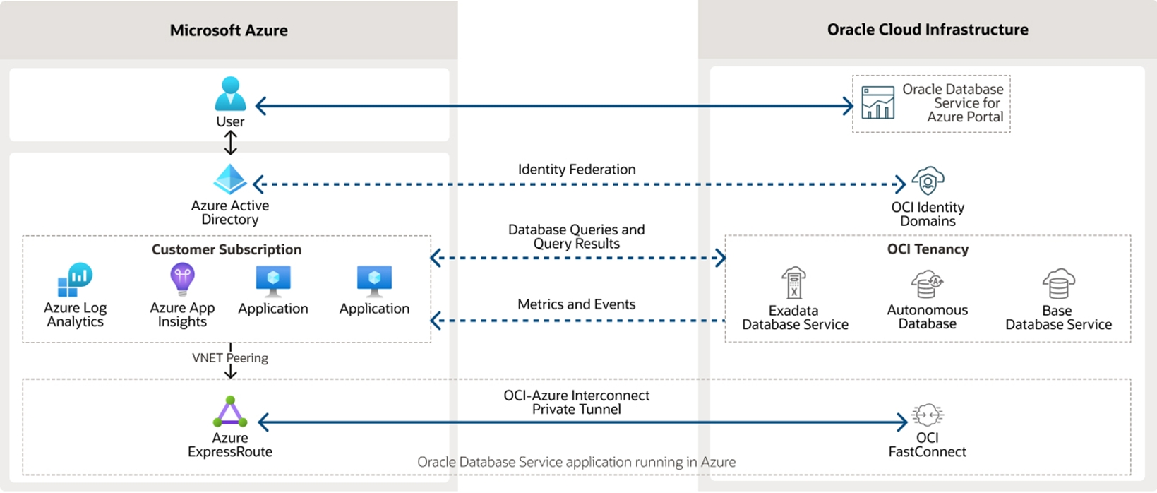 This diagram provides a conceptual representation of how Microsoft Azure cloud resources (Active Directory, applications, networking) connects to OCI resources (identity domains, database systems, networking).