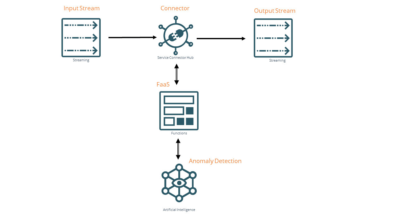 Shows how to connect streams, function, and connector to the anomaly detection service.