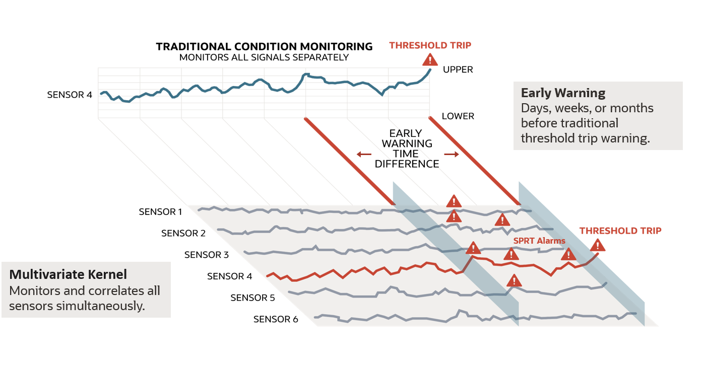 A graph of sensors showing the early warning MSET-2 provides in anomaly detection.