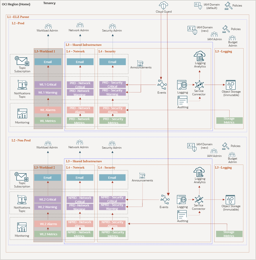 Diagram that shows monitoring for Oracle Enterprise Landing Zone v2.