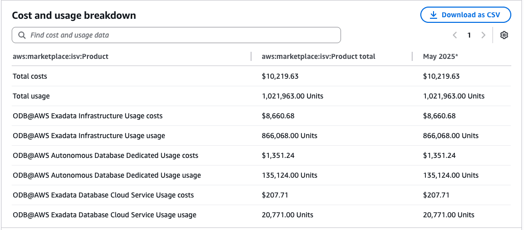 This screenshot shows the cost and usage breakdown page.