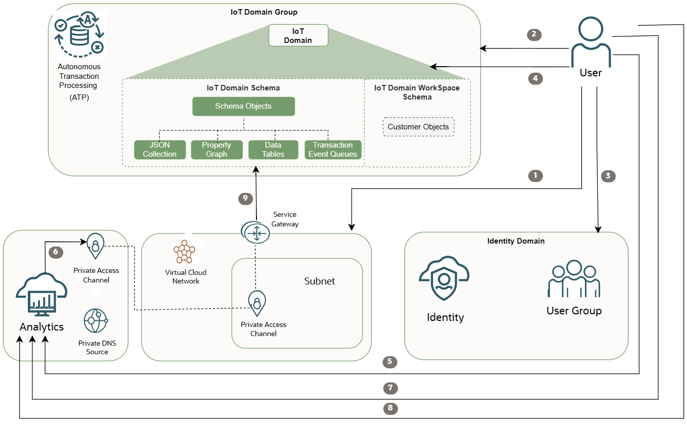 IoT data in Oracle Analytics Cloud