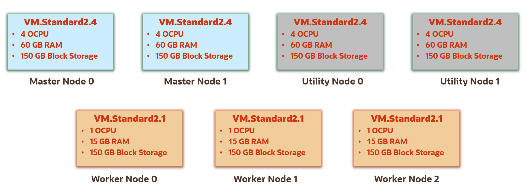 Graphical representation of HA cluster nodes