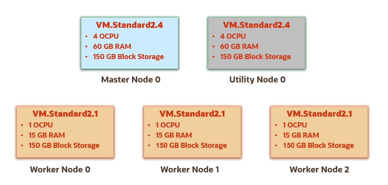 Graphical representation of non-HA cluster nodes