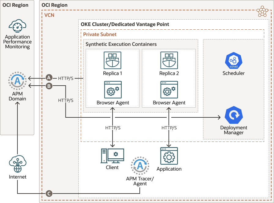 Dedicated Vantage Point Architecture