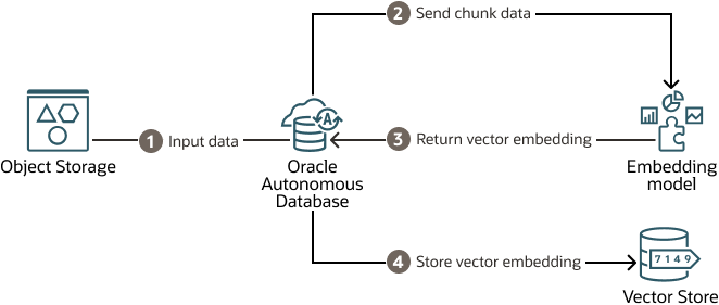 Description of adb-obj-storage-select-ai-rag.eps follows