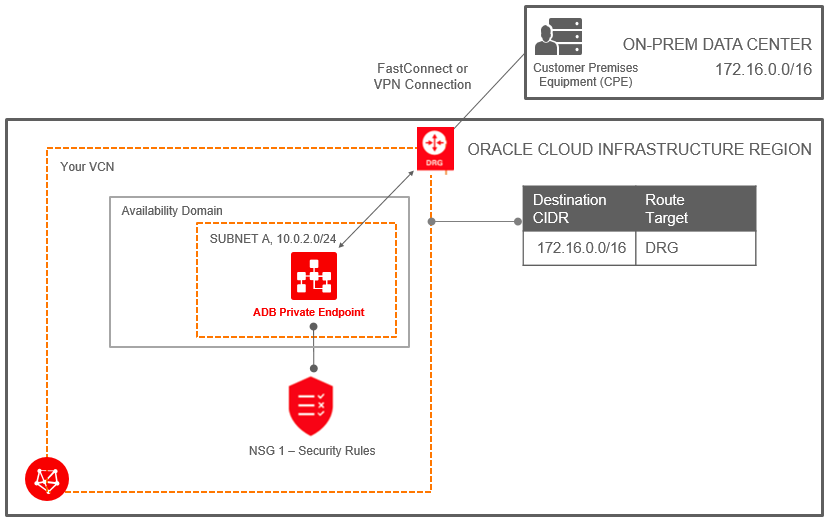 Description of adb_private_endpoint2.png follows