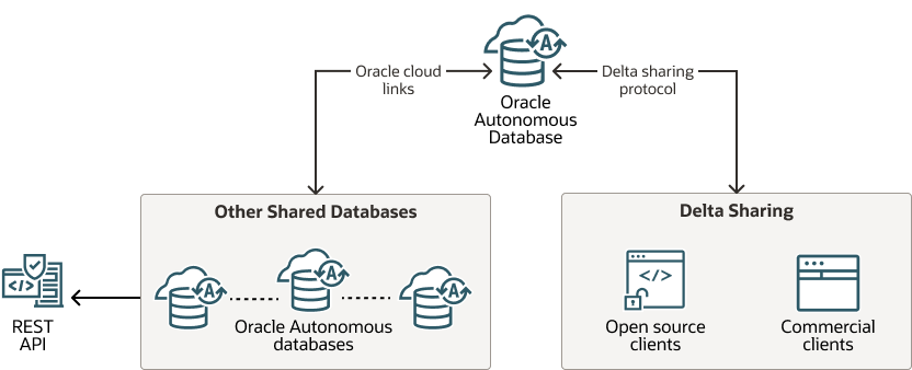 Description of data-lake-data-share.eps follows