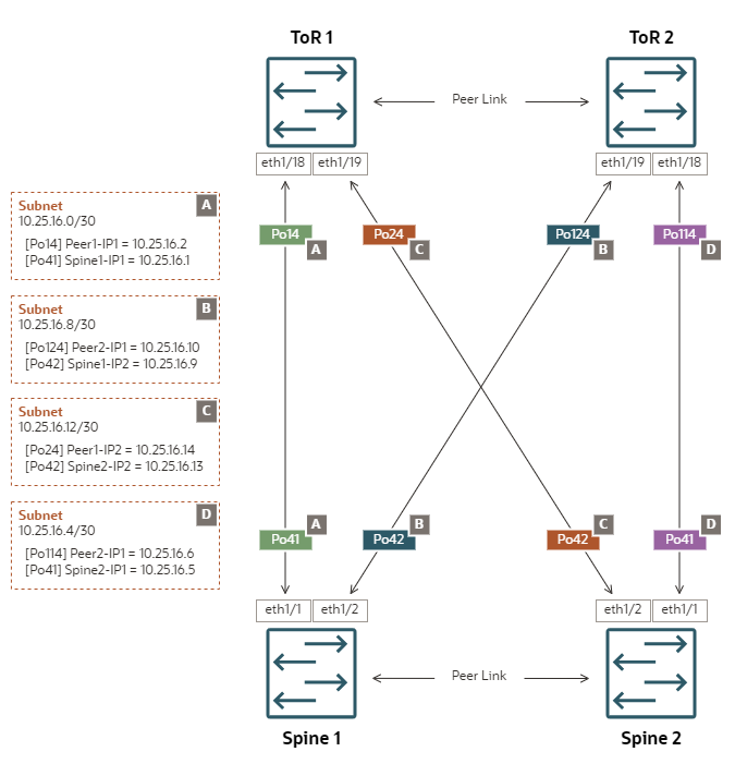 Diagram showing a reference configuration of uplinks in a mesh topology with ECMP static routing.