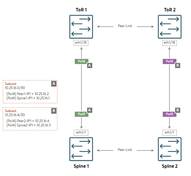 Diagram showing a reference configuration of uplinks in a square topology with ECMP static routing.