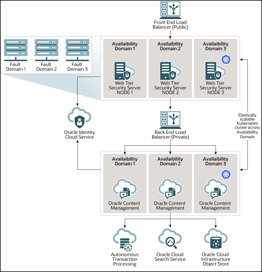 Example of high-availability architecture, described in text