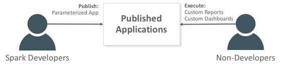 There is on the left is a figure representing Spark developers. An arrow passes to a box representing published applications. The arrow is labelled Publish: Parameterized Application. To the right of the box is another figure representing non-developers. An arrow flows from the non-developers to the box and is labelled Execute: Custom Reports and Custom Dashboards.