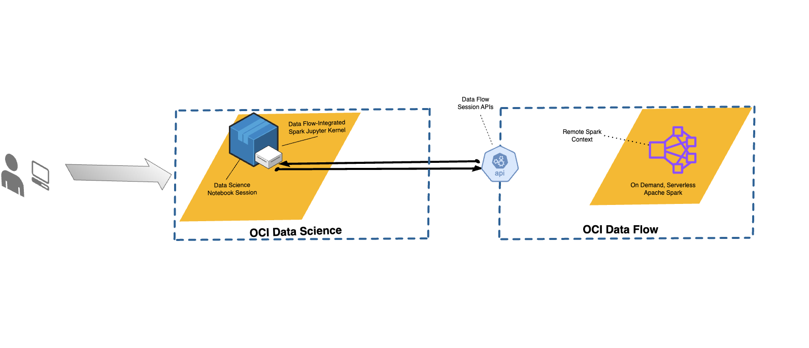 A Data Science notebook uses Data Flow Magic to send requets to Data Flow using the NotebookSession APIs to run Spark code on a Data Flow server.