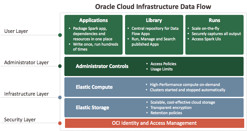 The Data Flow architecture showing Applications, Library, and Runs in the User Layer. Below this is the Administrator Layer consisting of Administrator controls for access policies and usage limits. Below is the Infrastructure Layer of elastic compute and the elastic storage. Finally is the Security Layer consisting of identity management and access management.