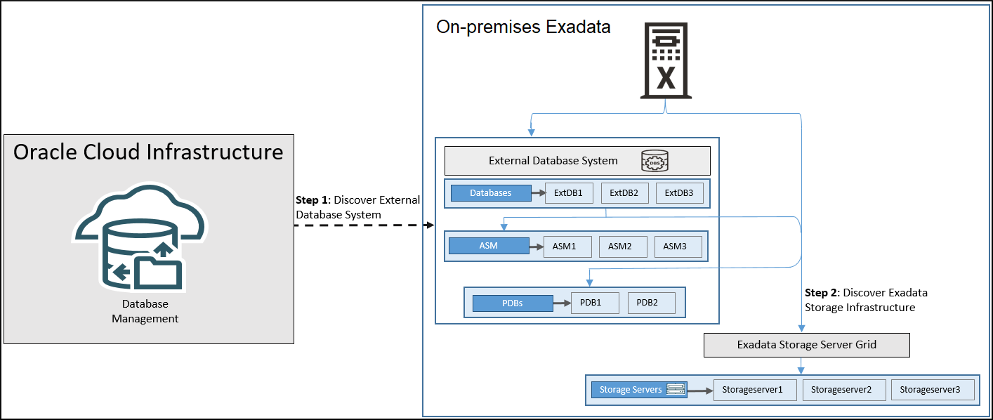 Exadata Infrastructure Discovery