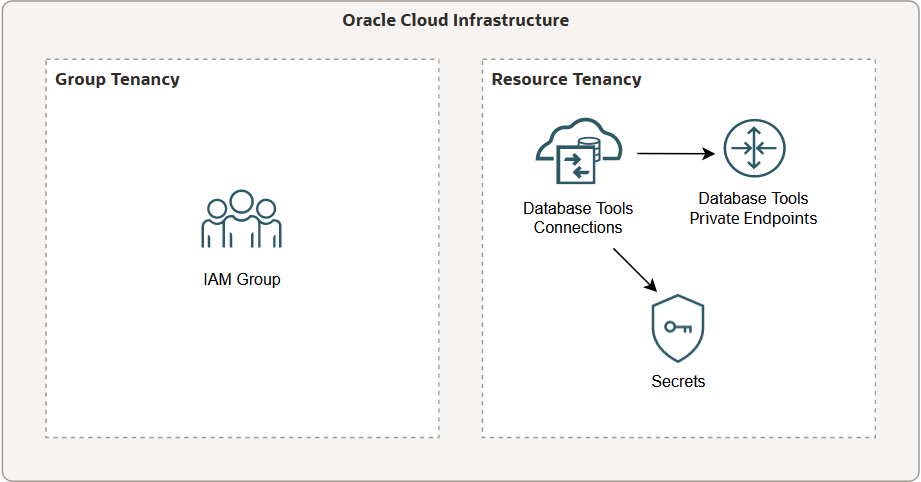 This figure illustrates a cross-tenancy configuration where the resources are in a tenancy different from the group.