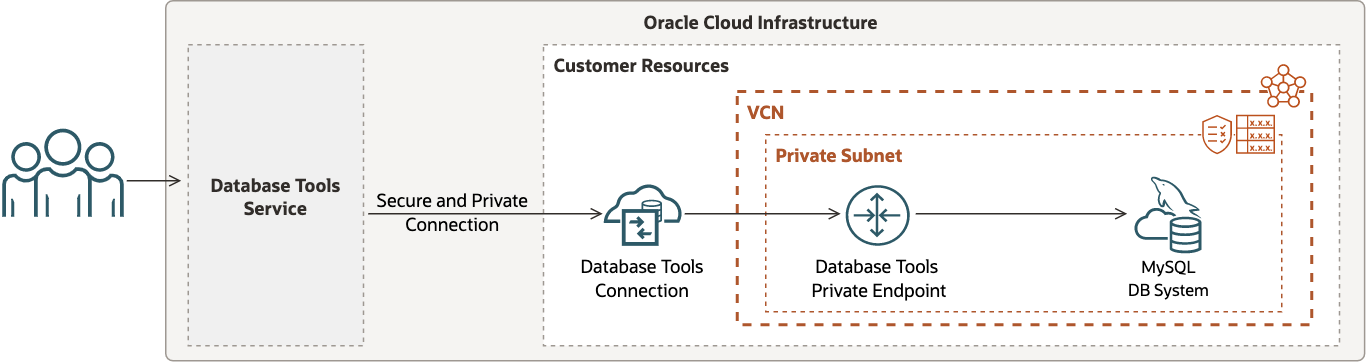 This image depicts the Database Tools service connection to MySQL DB System with private endpoint access in a private subnet.