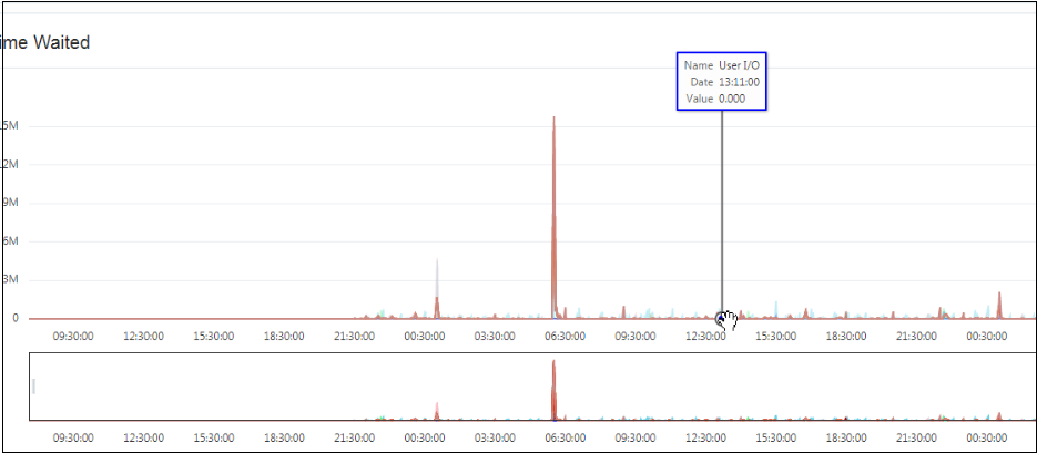 This image shows details about the wait event when you place the cursor over data points in the chart.