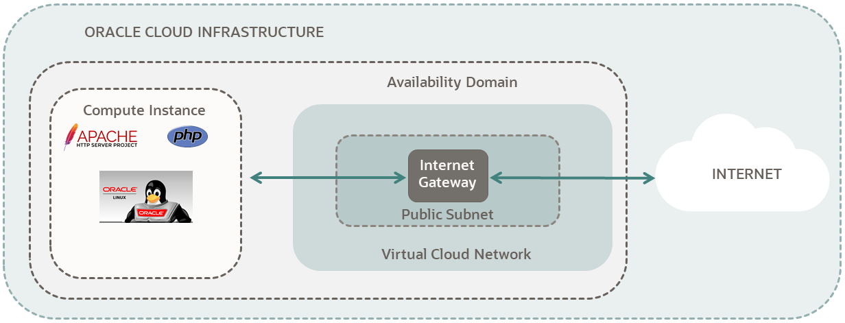 A diagram of the components needed to run an Apache webserver on Oracle Cloud Infrastructure