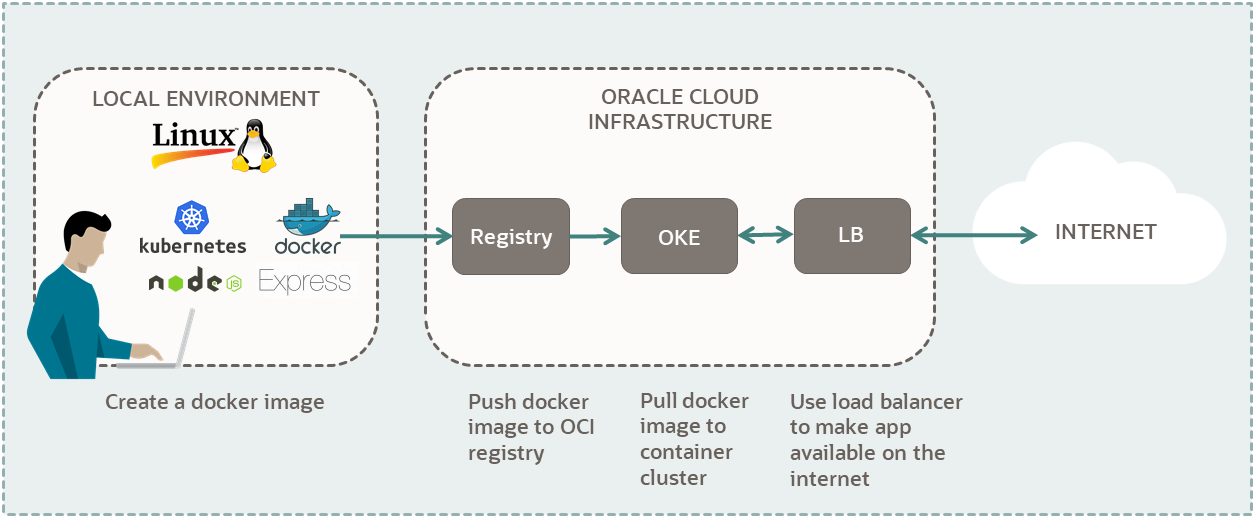 A diagram of the components needed to run a NodeJS Express application on Oracle Cloud Infrastructure Kubernetes Engine