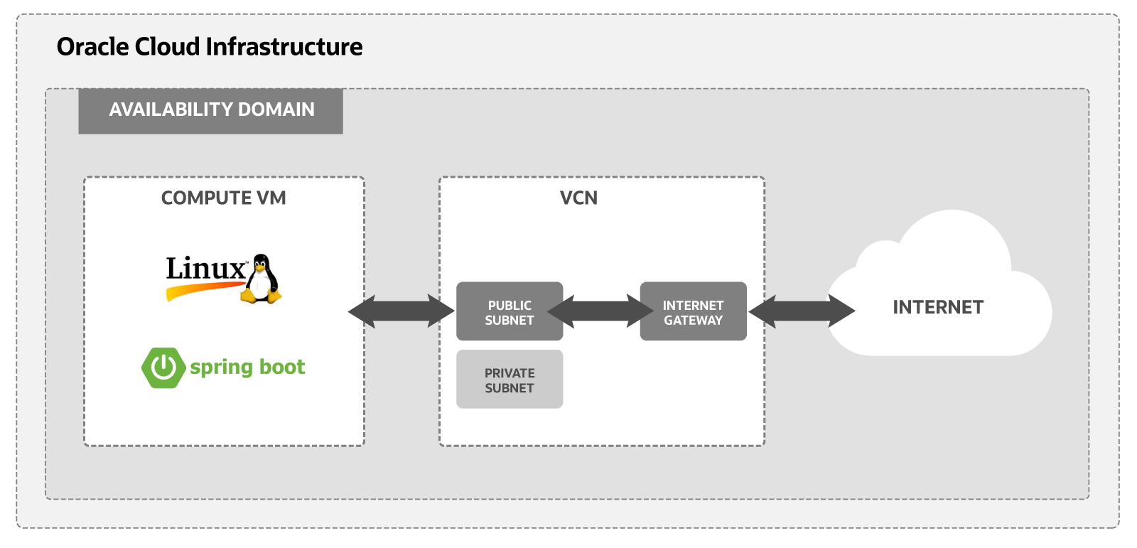 A diagram of the components needed to run a Spring Boot app on Oracle Cloud Infrastructure