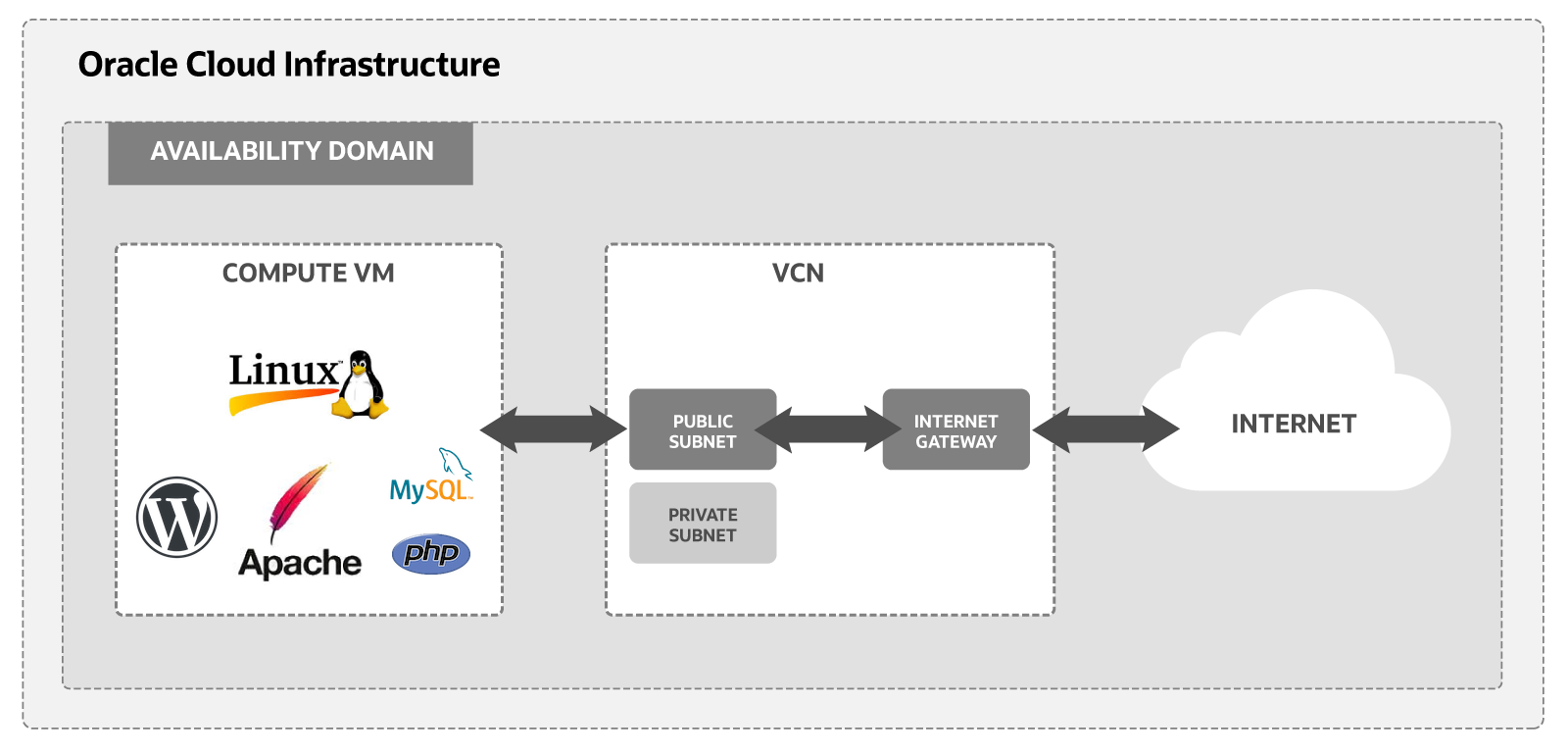 A diagram of the components needed to run a Apache webserver on Oracle Cloud Infrastructure