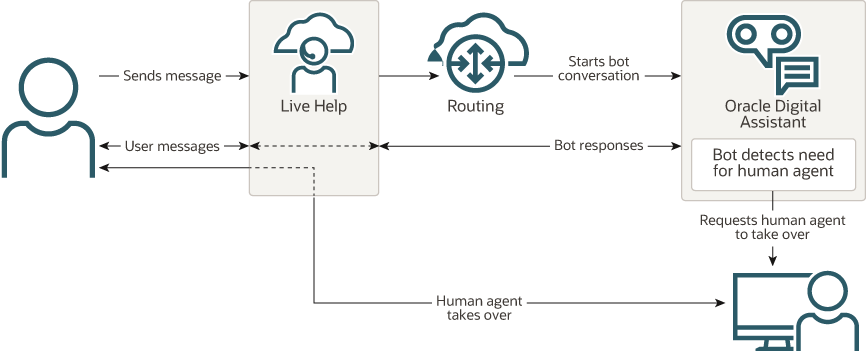 Description of da-agent-high-level-flow.png follows