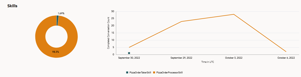 Description of da-insights-skills-trend.png follows