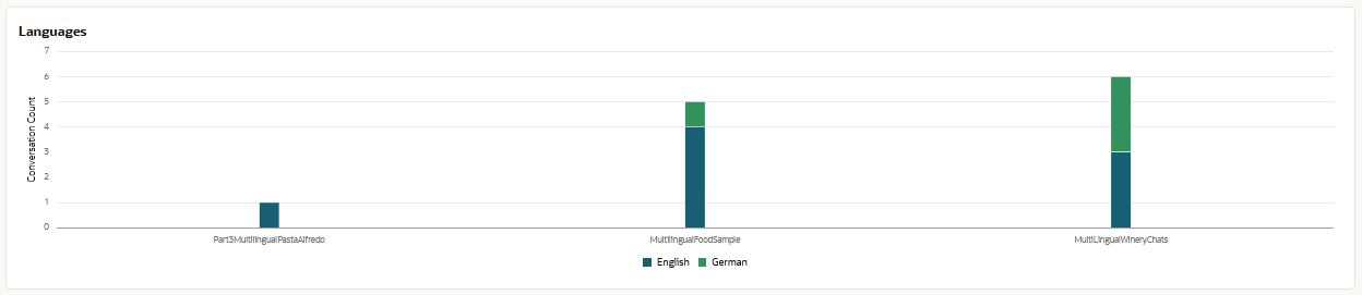 Description of da_languages_graph.png follows