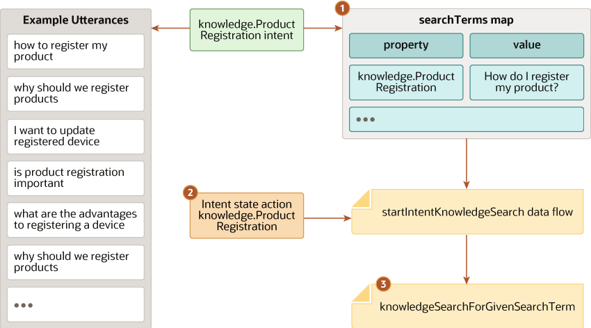 Description of kf-assoc-intent-with-term.png follows