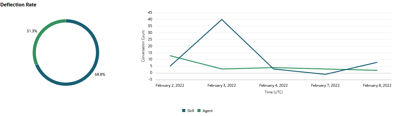 Description of live-agent-deflection-graphs.png follows