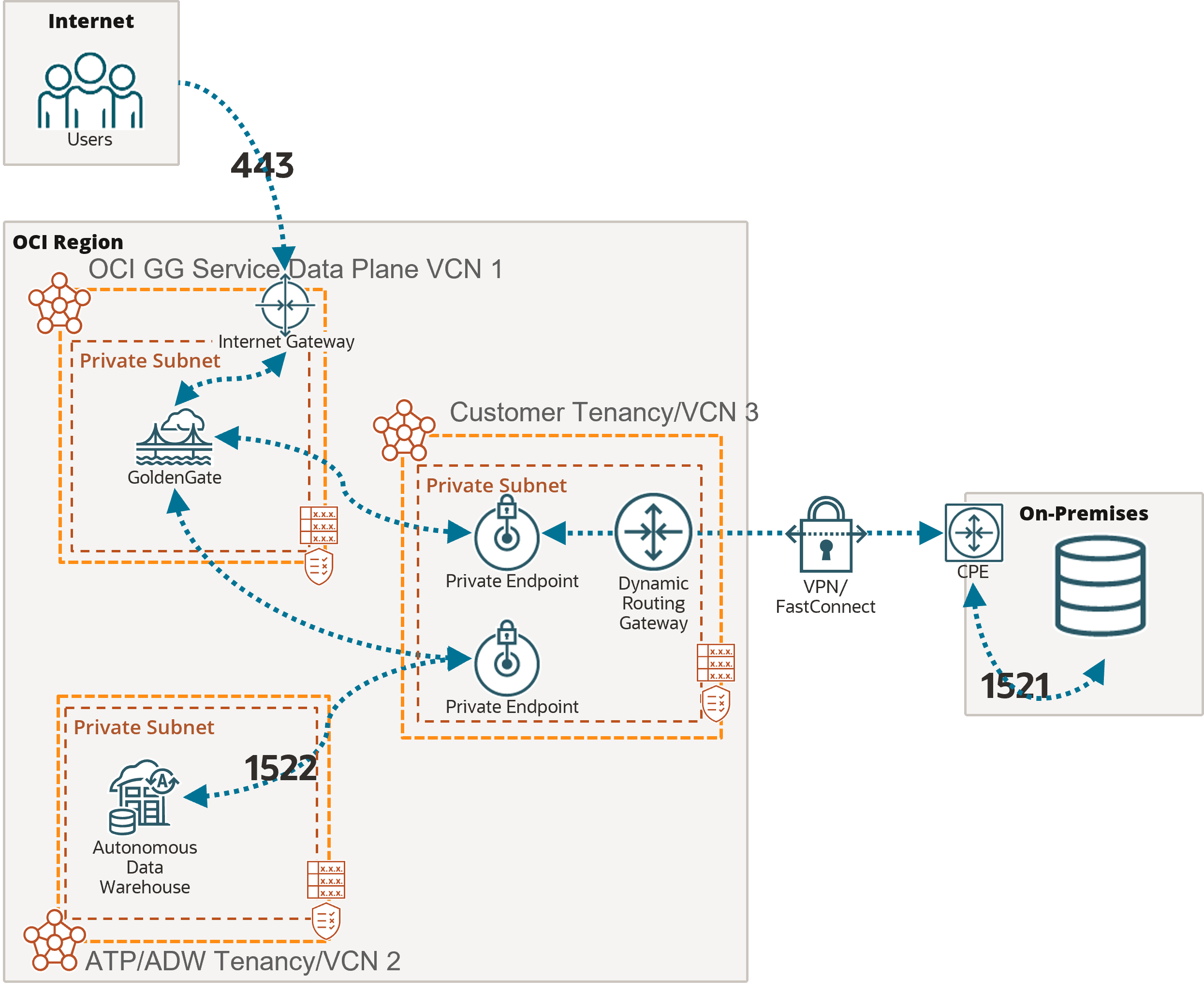 Description of network-onprem-adw.png follows