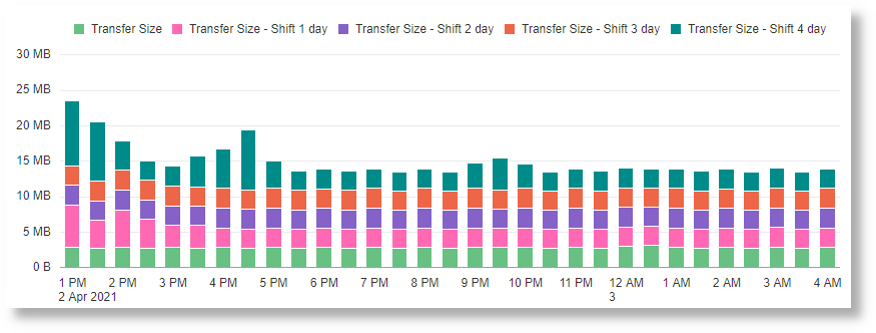 histogram chart where the values corresponding to different time shift can be compared