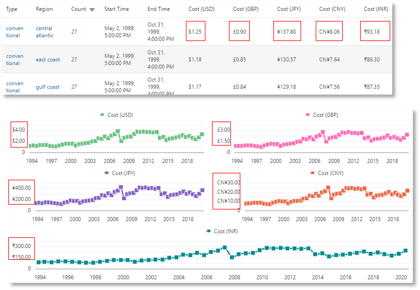 Groups table shows the average price of gasoline in various currencies Groups table shows the average price of gasoline in various currencies
