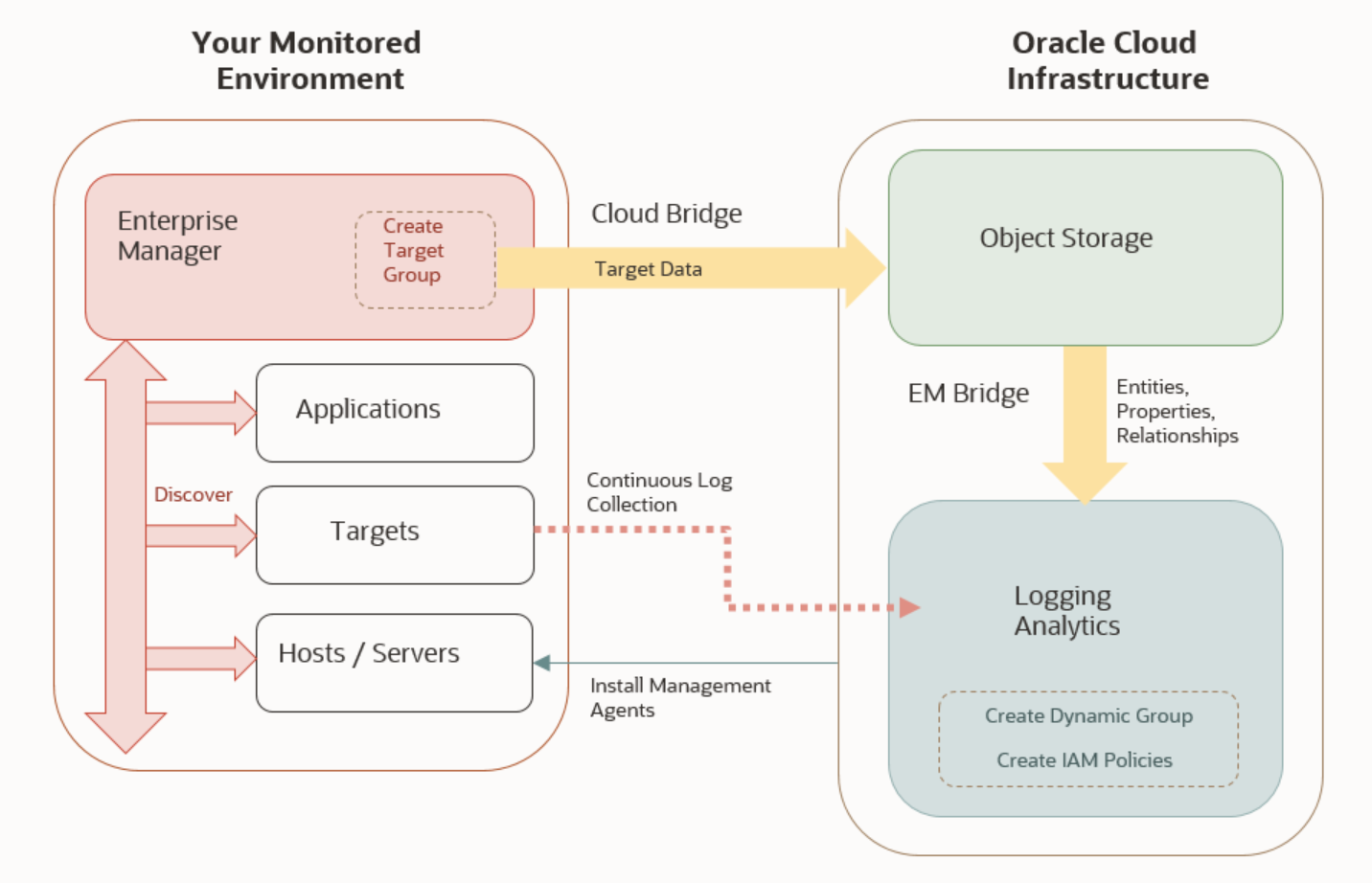 Overview of the workflow for harvesting data from EM