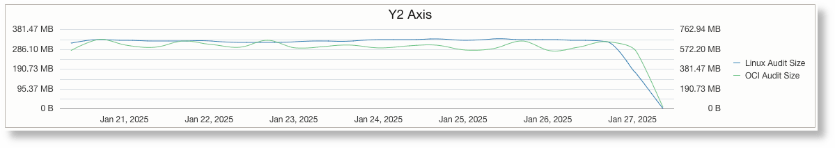 Line chart with Y2 axis Line chart with Y2 axis
