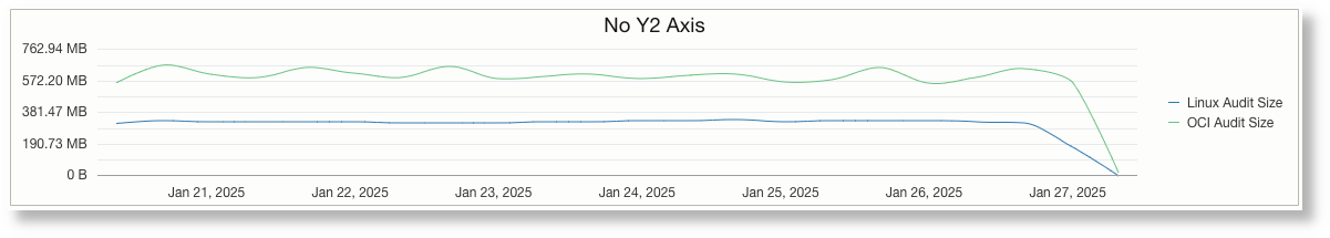 Line chart without Y2 axis