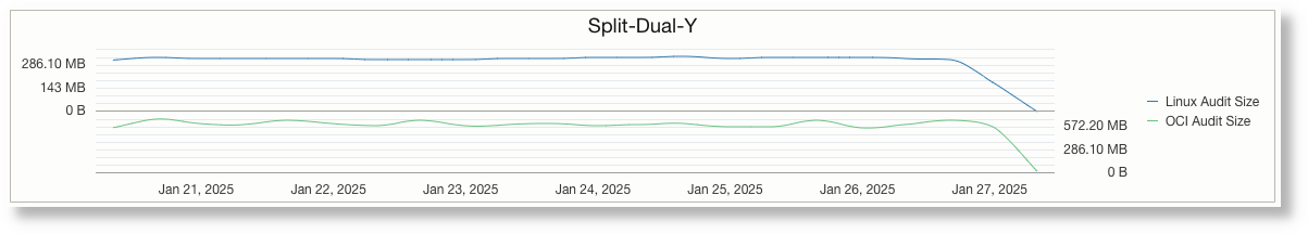 Line chart with split dual Y axes