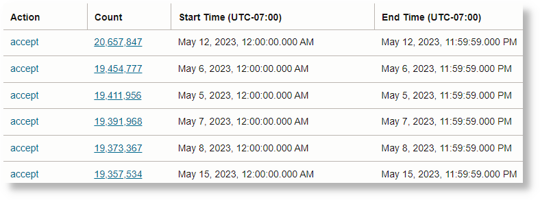 multiple rows for each value based on time period