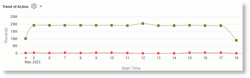 sum(Count) values for each Action