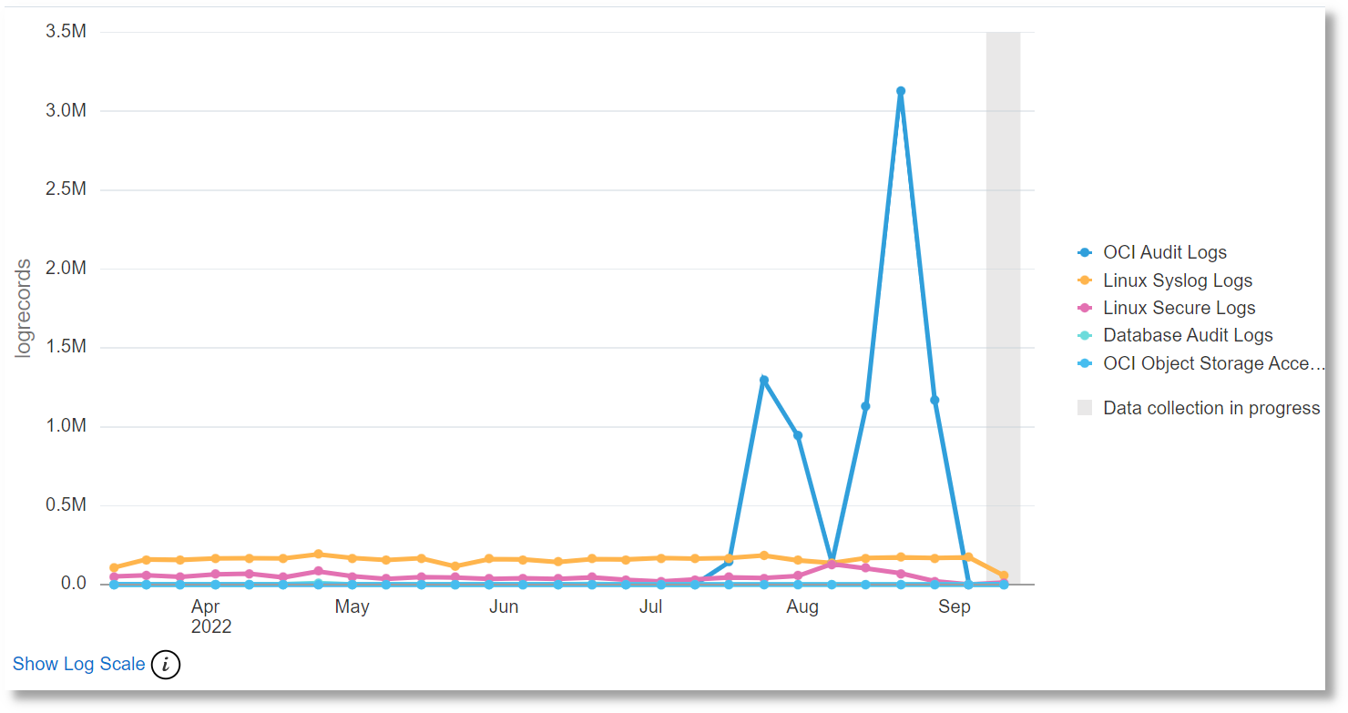 Line chart visualization