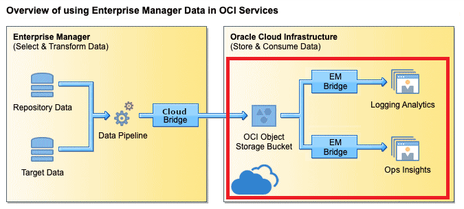 Graphic illustrates the data flow from Enterprise Manager to Ops Insights