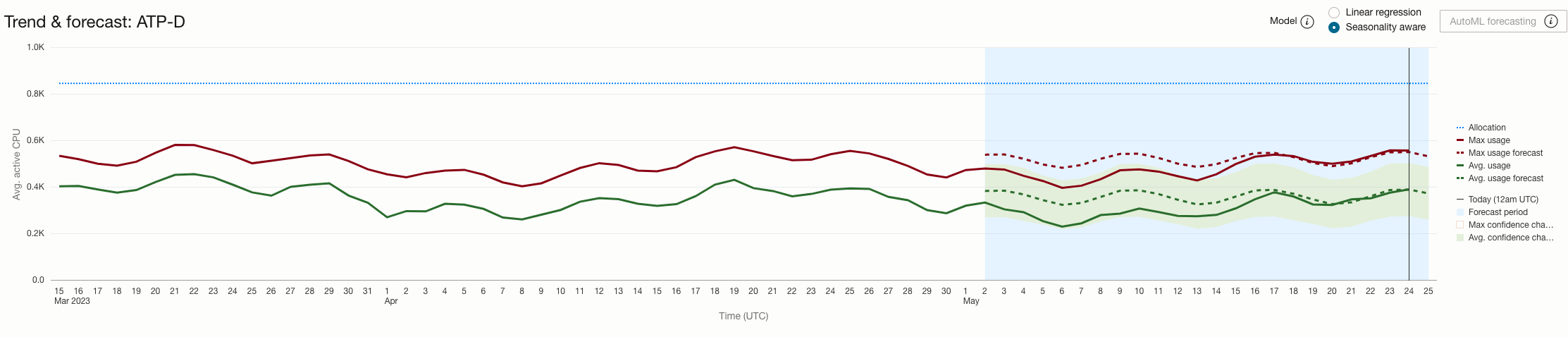 Graphic depicting Seasonality Detection