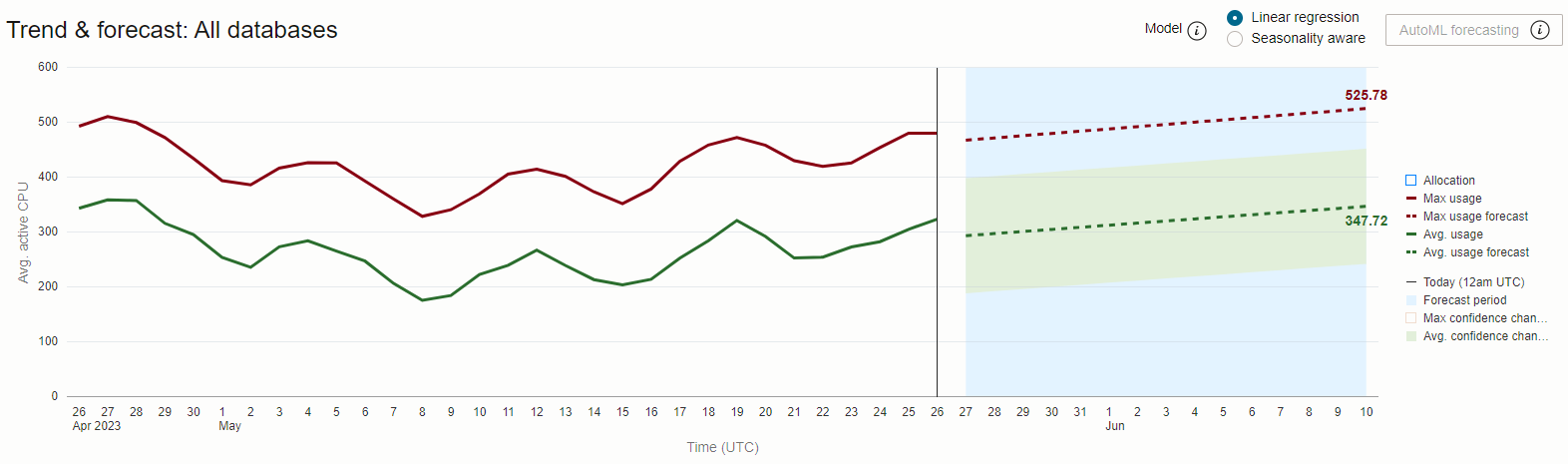 Trend Forecast Chart